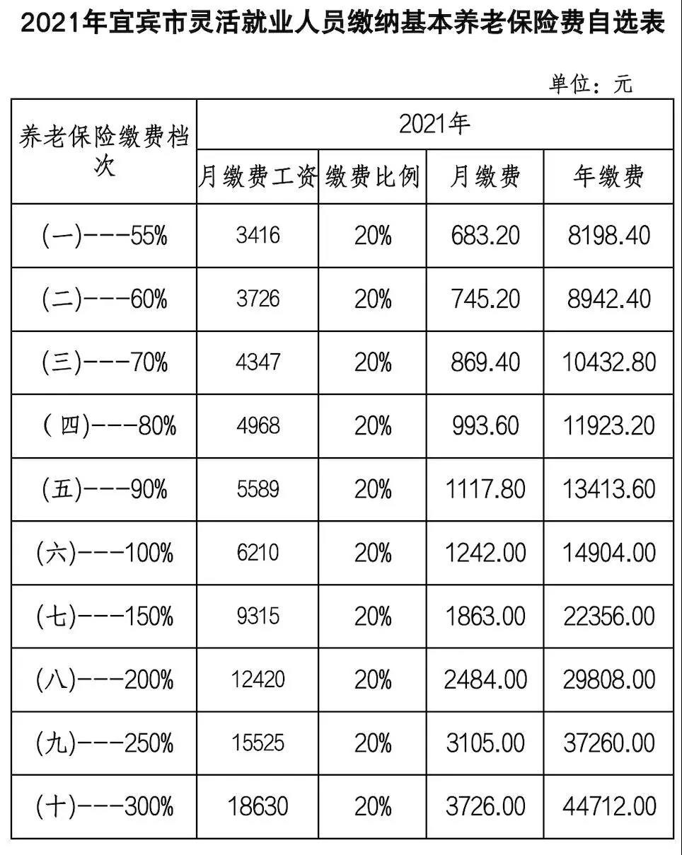 灵活就业人员养老保险各档该缴多少？9