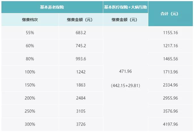 灵活就业人员养老保险各档该缴多少？1