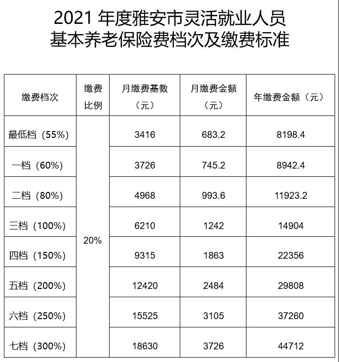 灵活就业人员养老保险各档该缴多少？14